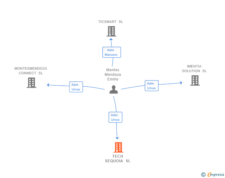 Vinculaciones societarias de TECH SEQUOIA SL