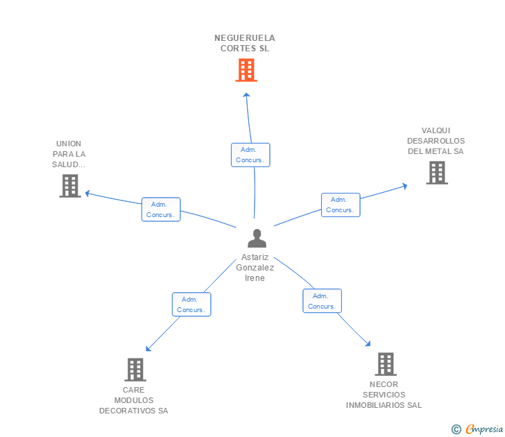 Vinculaciones societarias de NEGUERUELA CORTES SL