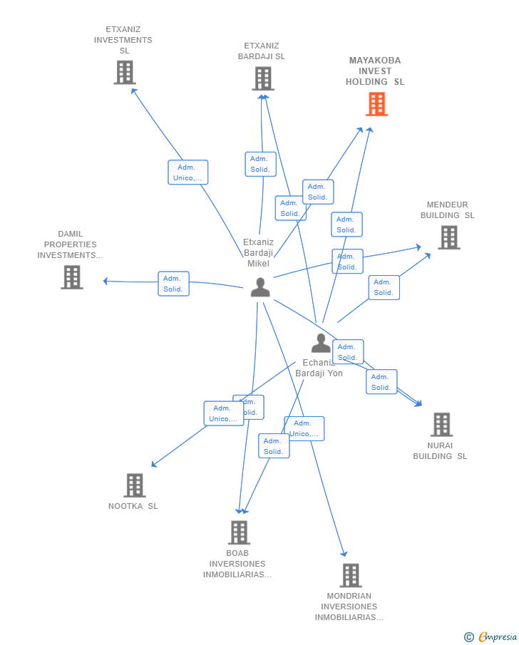 Vinculaciones societarias de MAYAKOBA INVEST HOLDING SL (EXTINGUIDA)