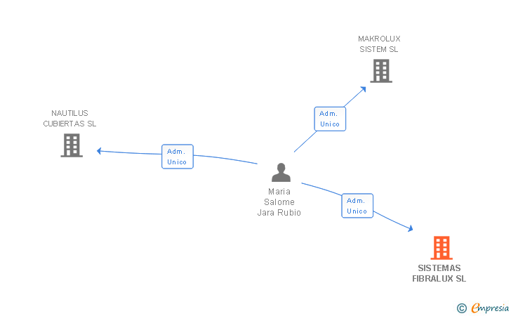 Vinculaciones societarias de SISTEMAS FIBRALUX SL