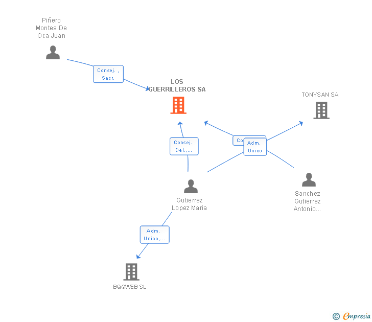 Vinculaciones societarias de LOS GUERRILLEROS SA