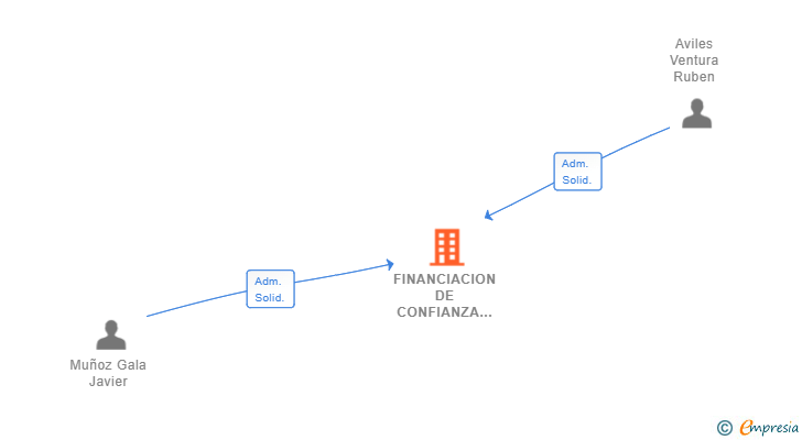 Vinculaciones societarias de FINANCIACION DE CONFIANZA SL
