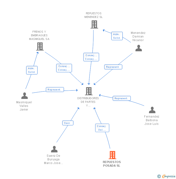 Vinculaciones societarias de REPUESTOS POSADA SL
