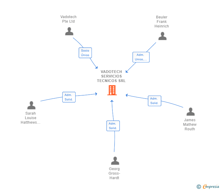 Vinculaciones societarias de VADOTECH SERVICIOS TECNICOS SRL