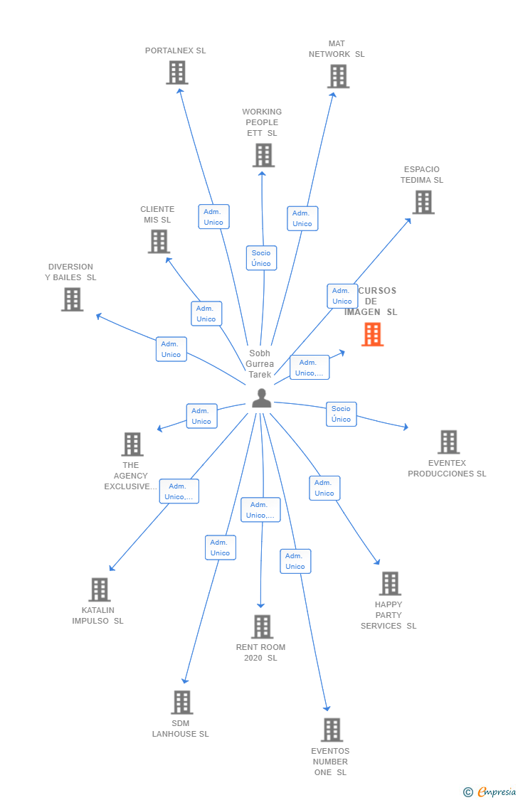 Vinculaciones societarias de RECURSOS DE IMAGEN SL