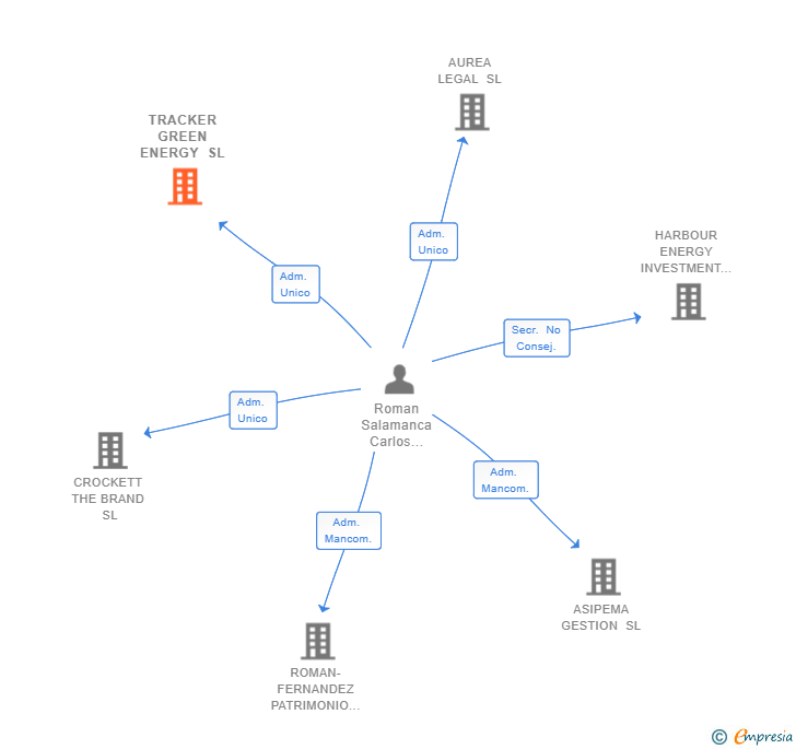 Vinculaciones societarias de TRACKER GREEN ENERGY SL