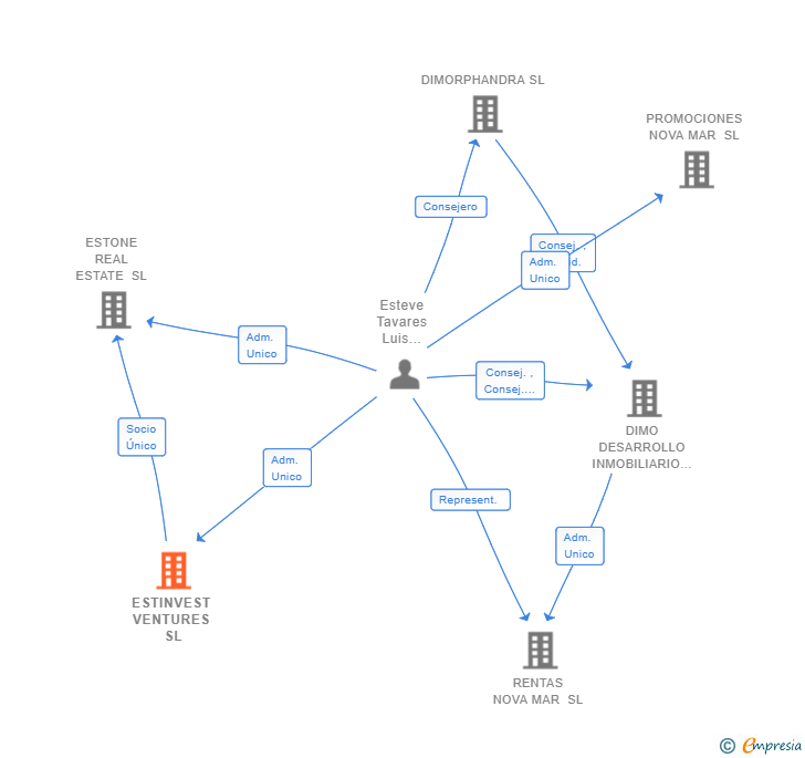 Vinculaciones societarias de ESTINVEST VENTURES SL