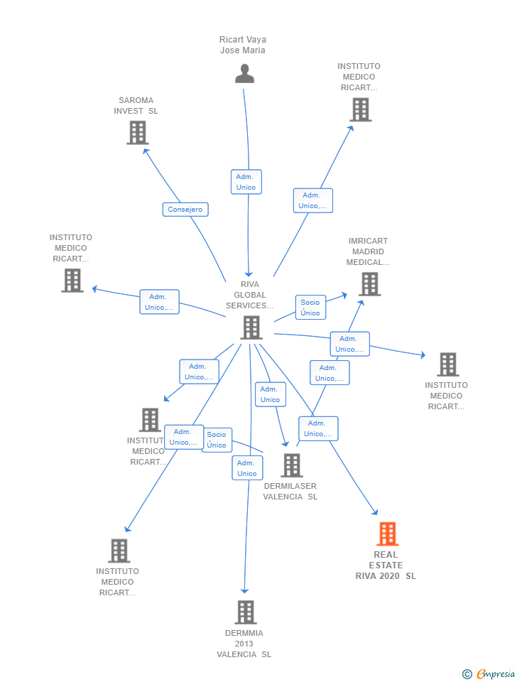 Vinculaciones societarias de REAL ESTATE RIVA 2020 SL