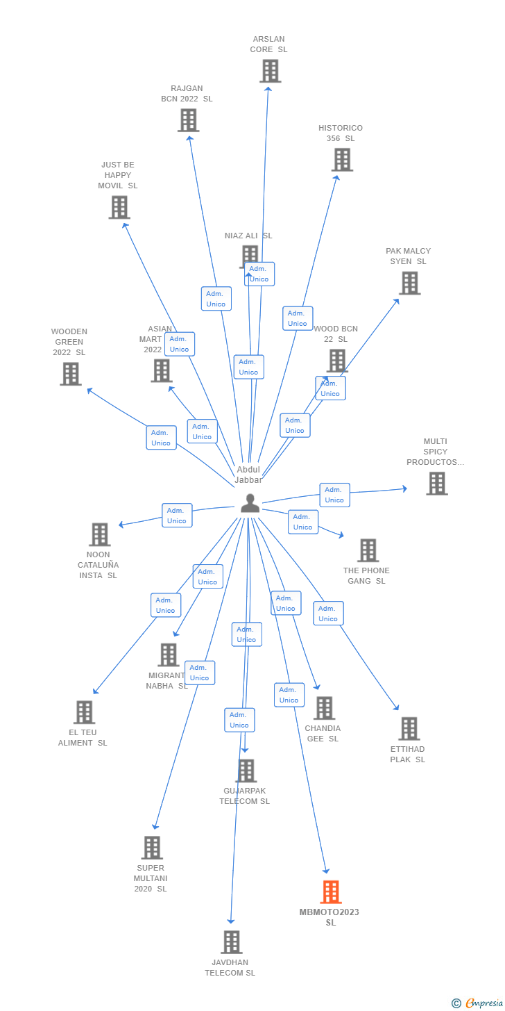 Vinculaciones societarias de MBMOTO2023 SL