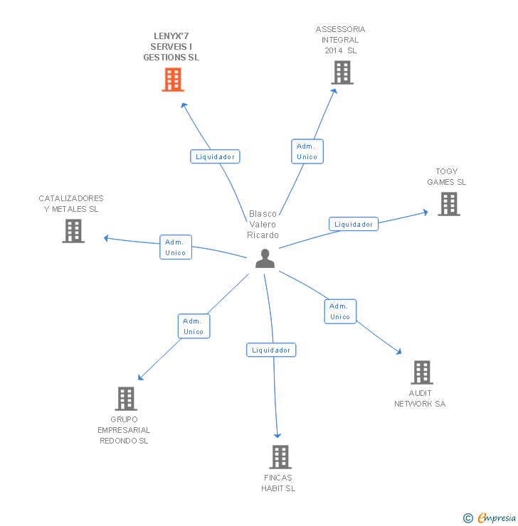 Vinculaciones societarias de LENYX'7 SERVEIS I GESTIONS SL