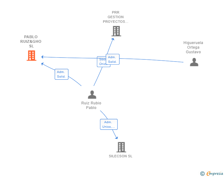 Vinculaciones societarias de PABLO RUIZ&GHO SL