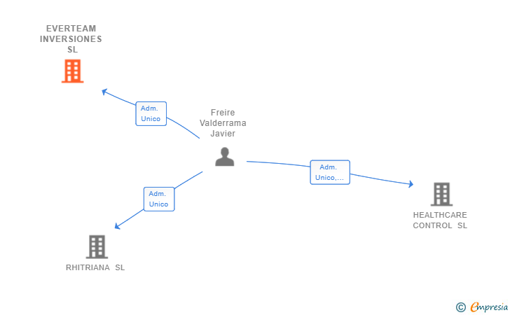 Vinculaciones societarias de EVERTEAM INVERSIONES SL