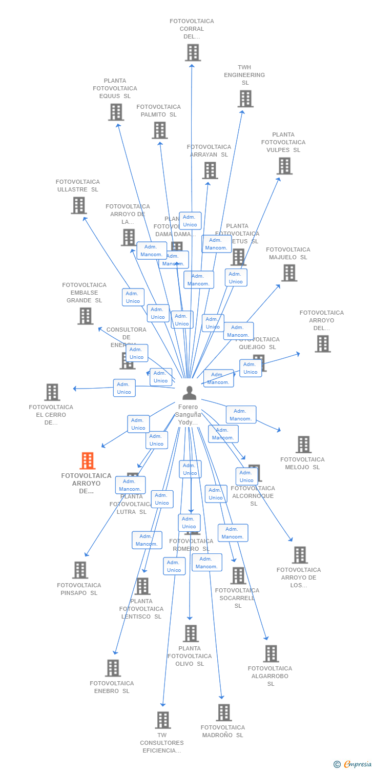 Vinculaciones societarias de FOTOVOLTAICA ARROYO DE GUZMAN SL