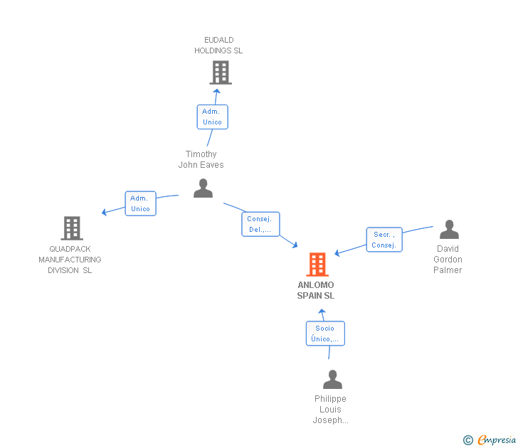 Vinculaciones societarias de QUADPACK INDUSTRIES SA