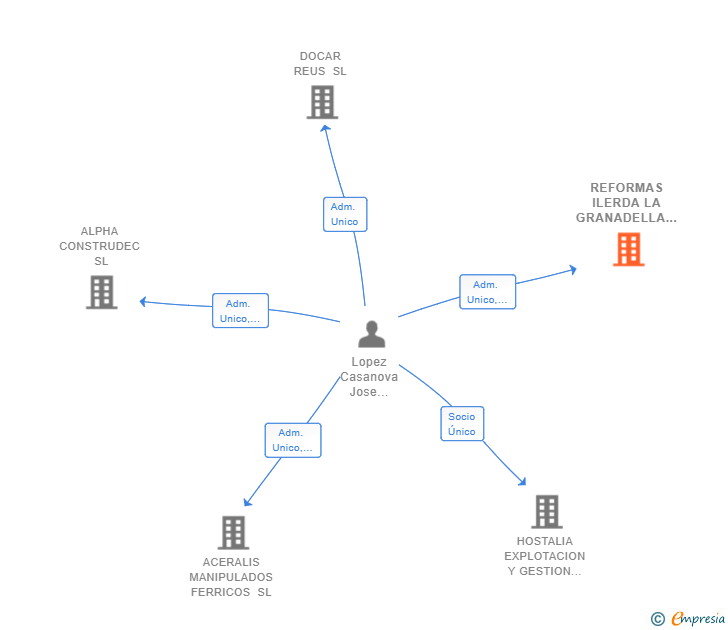 Vinculaciones societarias de REFORMAS ILERDA LA GRANADELLA SL