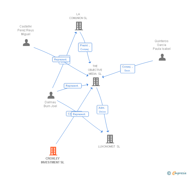 Vinculaciones societarias de CROXLEY INVESTMENT SL