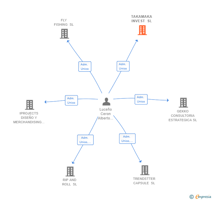 Vinculaciones societarias de TAKAMAKA INVEST SL