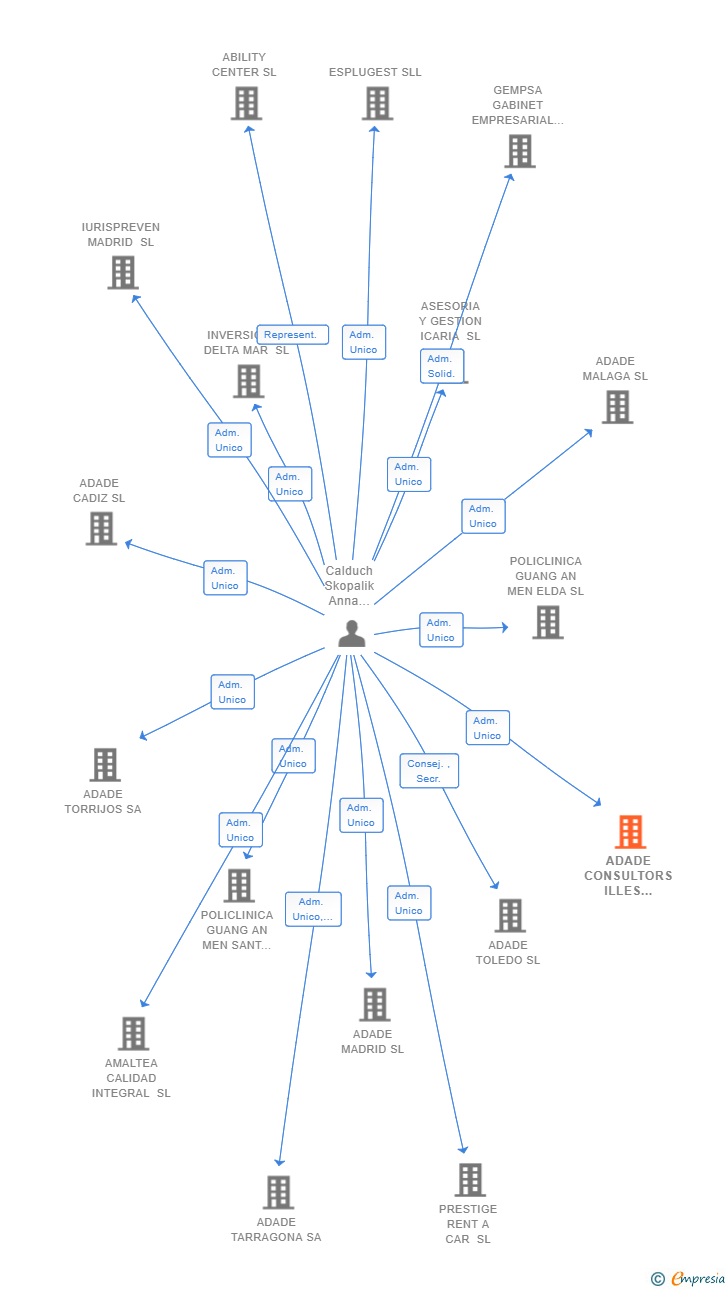 Vinculaciones societarias de ADADE CONSULTORS ILLES BALEARS SL