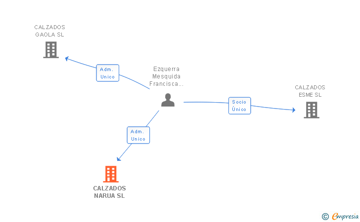Vinculaciones societarias de CALZADOS NARUA SL