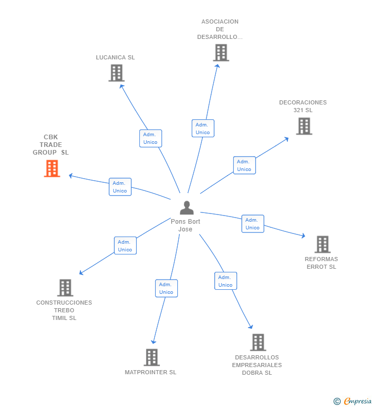 Vinculaciones societarias de CBK TRADE GROUP SL