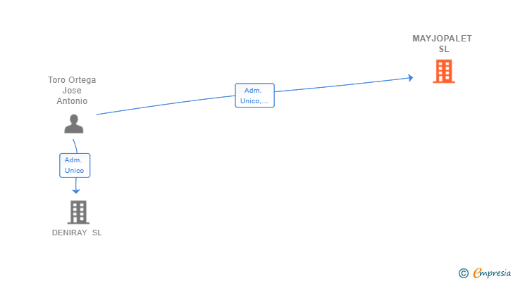Vinculaciones societarias de MAYJOPALET SL