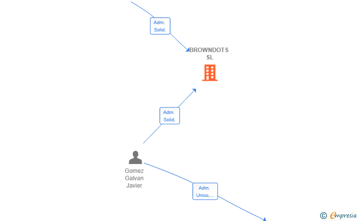 Vinculaciones societarias de BROWNDOTS SL
