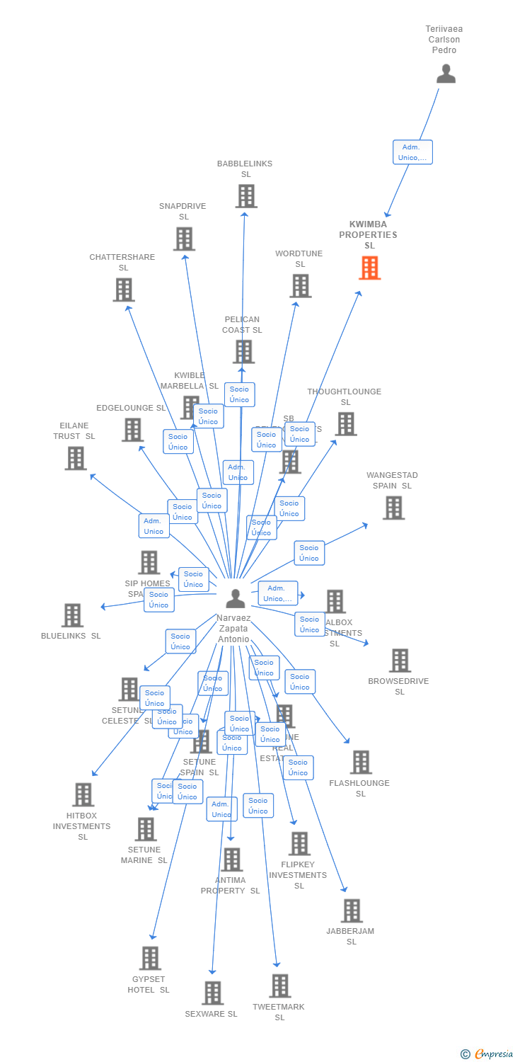 Vinculaciones societarias de KWIMBA PROPERTIES SL