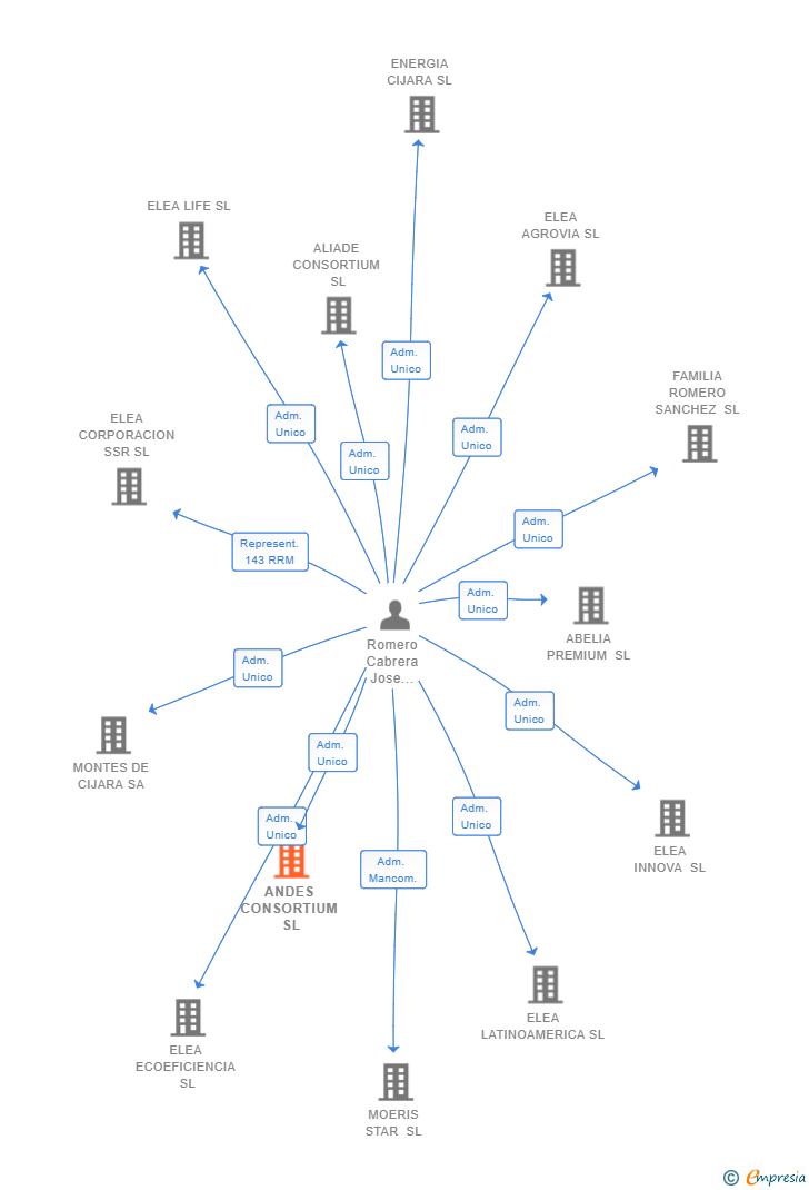 Vinculaciones societarias de ANDES CONSORTIUM SL