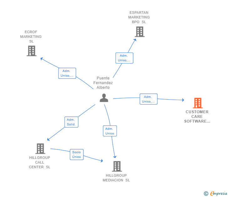 Vinculaciones societarias de CUSTOMER CARE SOFTWARE SOLUTIONS SL