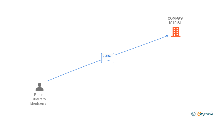 Vinculaciones societarias de COMPAS 1010 SL