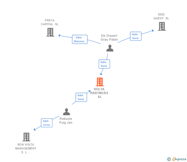 Vinculaciones societarias de VOLTA PARTNERS SL
