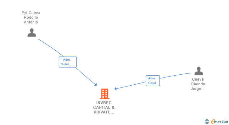 Vinculaciones societarias de INVREC CAPITAL & PRIVATE EQUITY SL