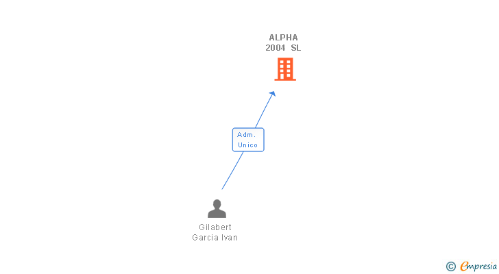 Vinculaciones societarias de ALPHA 2004 SL