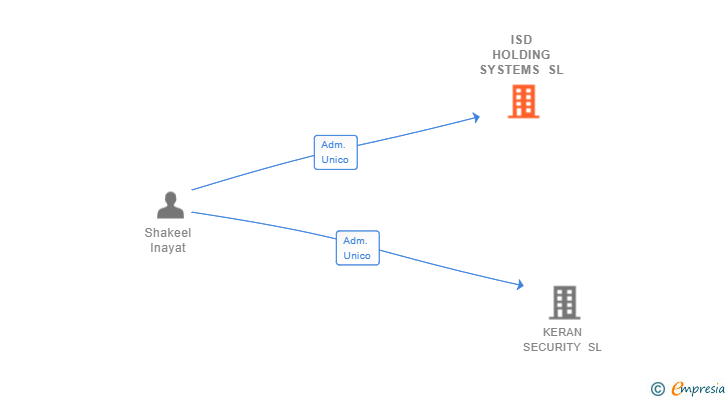 Vinculaciones societarias de ISD HOLDING SYSTEMS SL