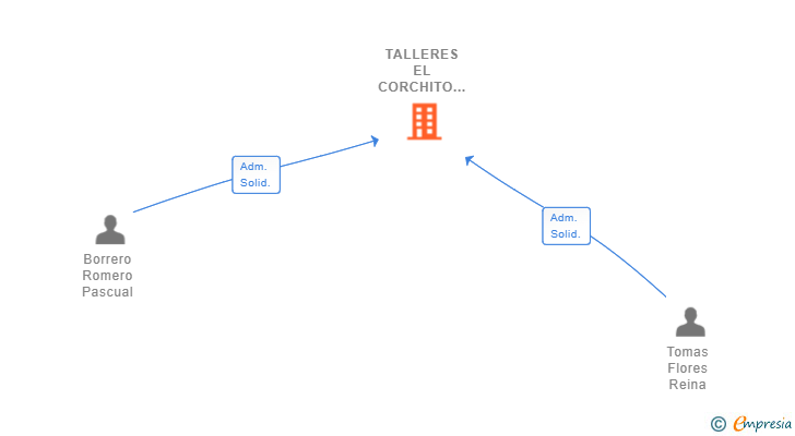 Vinculaciones societarias de TALLERES EL CORCHITO SL