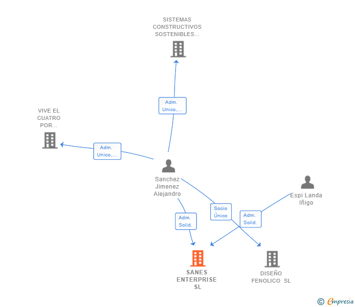 Vinculaciones societarias de SANES ENTERPRISE SL