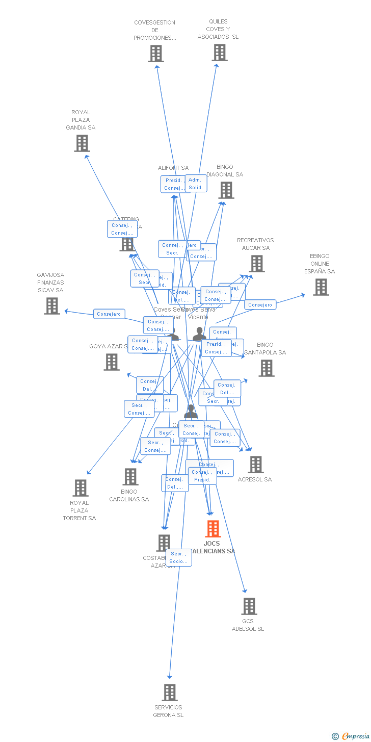 Vinculaciones societarias de JOCS VALENCIANS SA