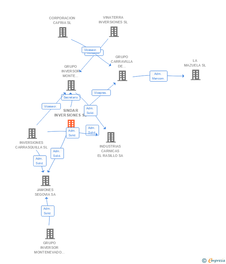 Vinculaciones societarias de SINDAR INVERSIONES SL