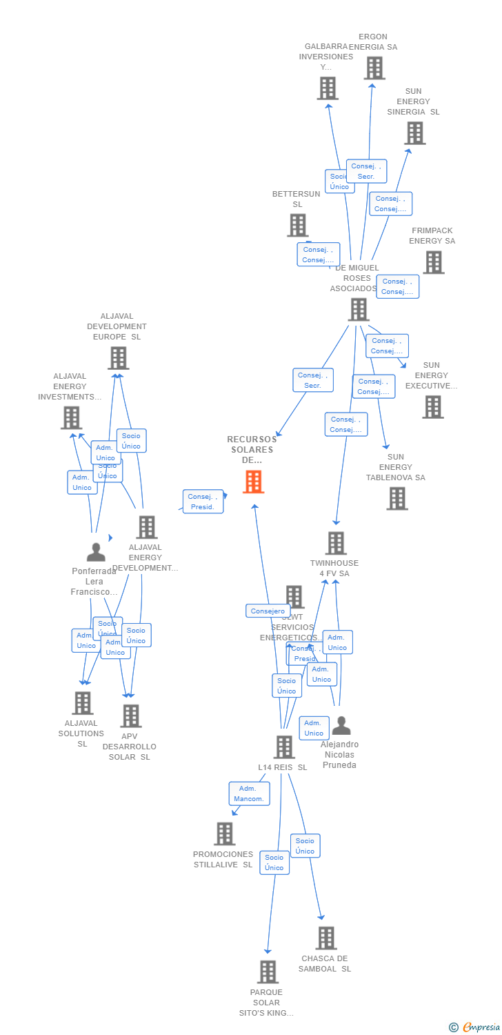 Vinculaciones societarias de RECURSOS SOLARES DE ESPAÑA I SA