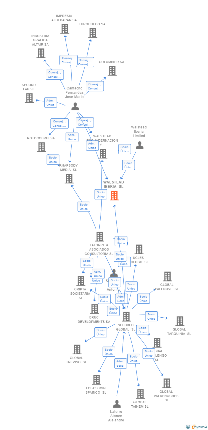 Vinculaciones societarias de WALSTEAD IBERIA SL