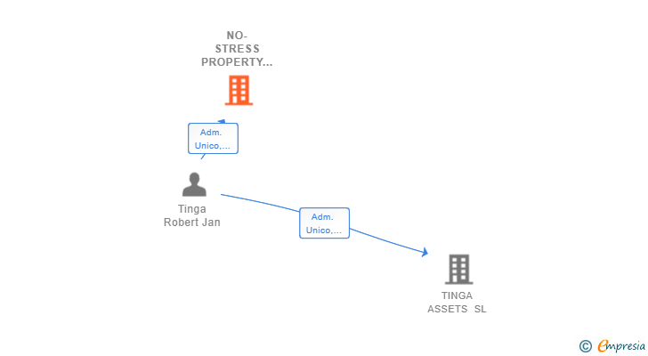 Vinculaciones societarias de NO-STRESS PROPERTY MANAGEMENT SL