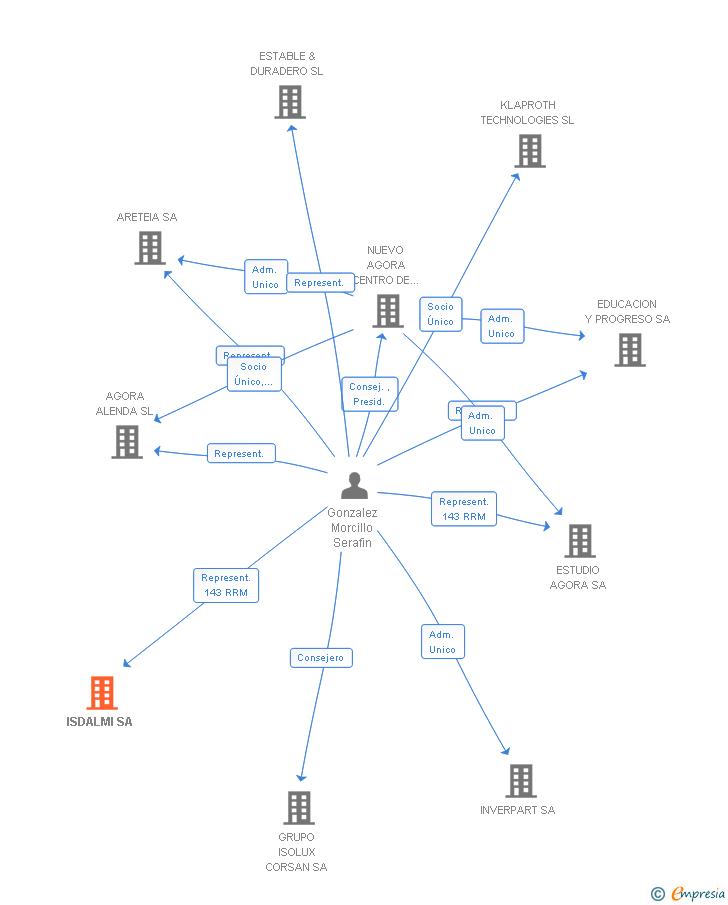 Vinculaciones societarias de ISDALMI SA
