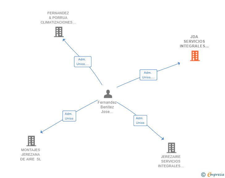 Vinculaciones societarias de JDA SERVICIOS INTEGRALES 2017 SL