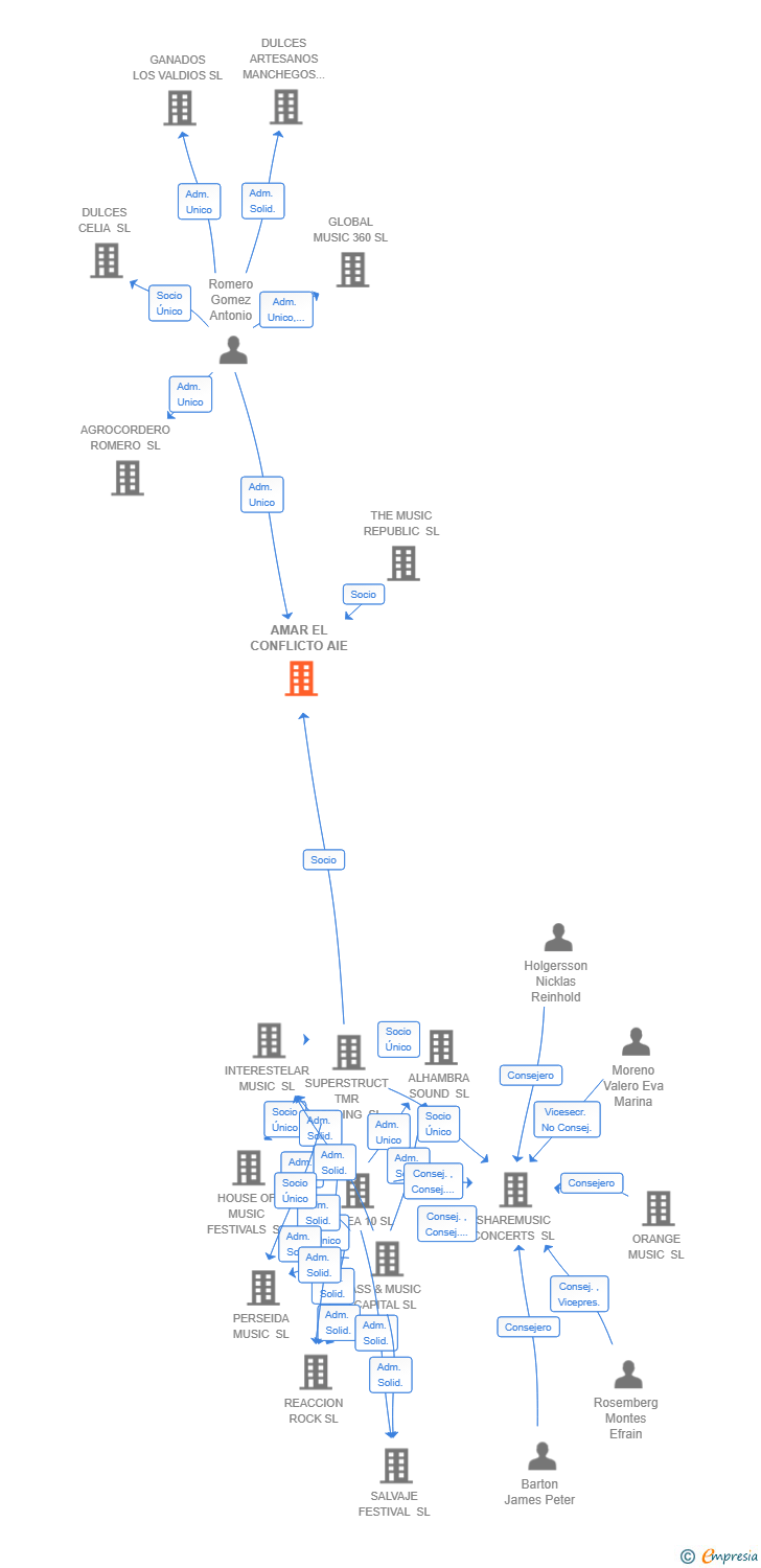 Vinculaciones societarias de AMAR EL CONFLICTO AIE