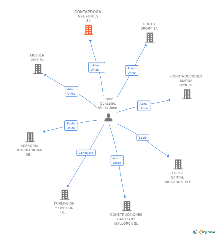 Vinculaciones societarias de CONTAPROGA ASESORES SL