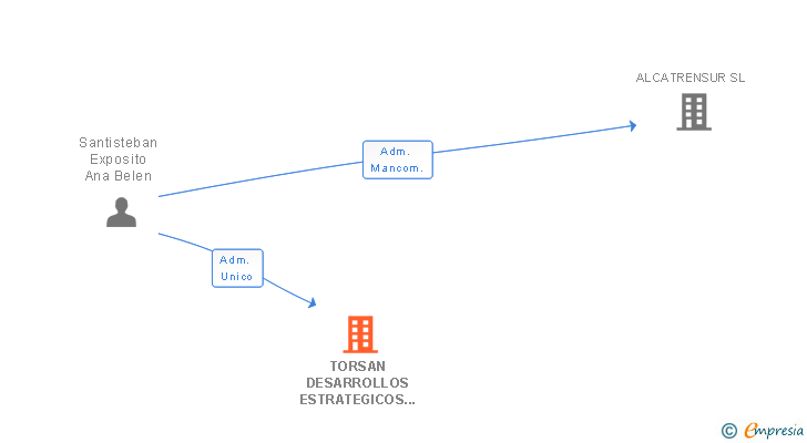 Vinculaciones societarias de TORSAN DESARROLLOS ESTRATEGICOS SL