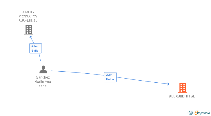 Vinculaciones societarias de ALEXJUDITH SL