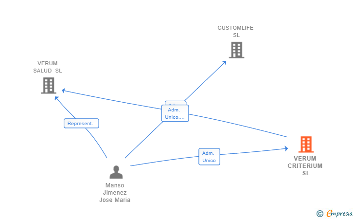 Vinculaciones societarias de VERUM CRITERIUM SL