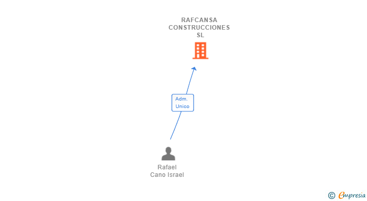 Vinculaciones societarias de RAFCANSA CONSTRUCCIONES SL