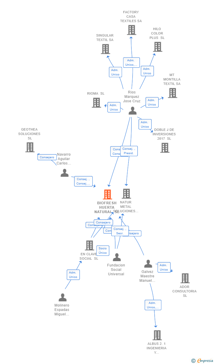 Vinculaciones societarias de BIOFRESH HUERTA NATURAL SL (EXTINGUIDA)